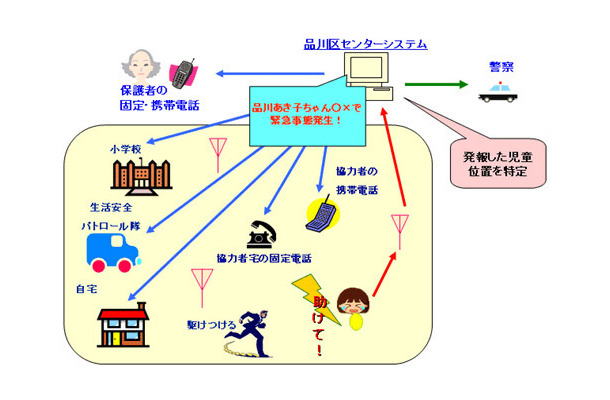 品川区「近隣セキュリティシステム」概要図