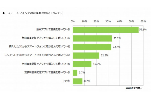 スマートフォンでの音楽利用状況