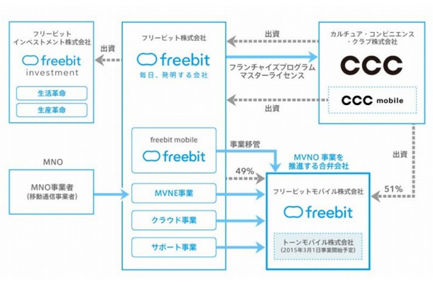 事業者相関図