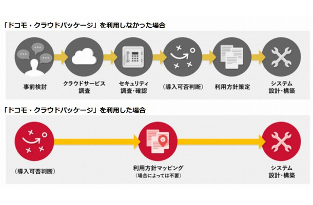 利用時の比較