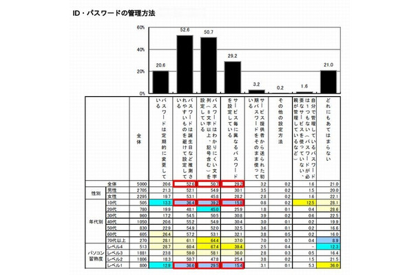 パスワードの管理方法