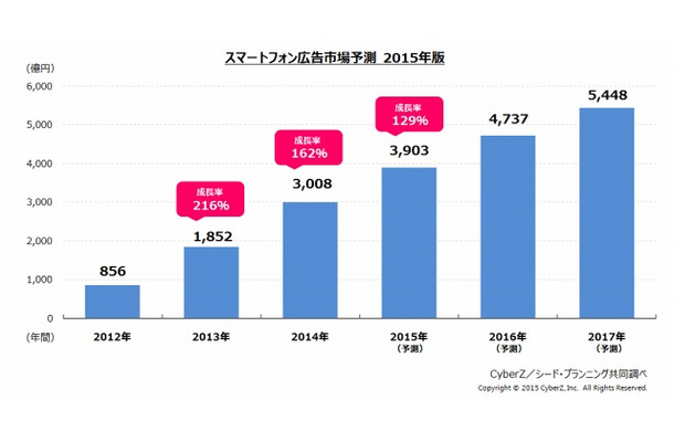 スマートフォン広告市場予測（2015年版）