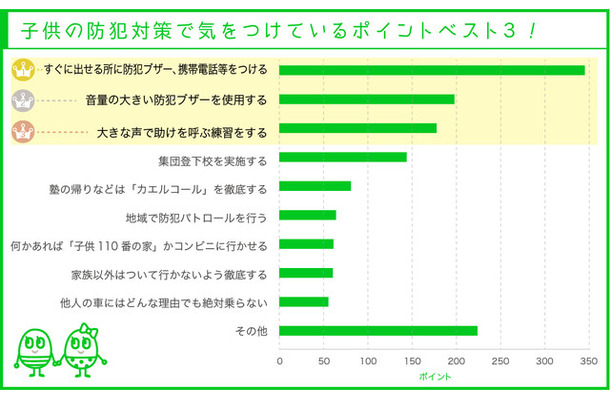 「子供の防犯対策で気をつけているポイントベスト3」の集計結果。何かあったら防犯ブザーや大声で周囲に知らせることを重視する保護者が多い（画像はプレスリリース）