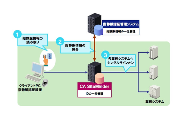 SiteMinderと指静脈認証システムによる管理システム