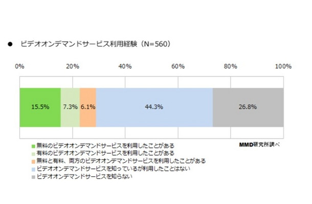 ビデオオンデマンドサービスの利用経験について