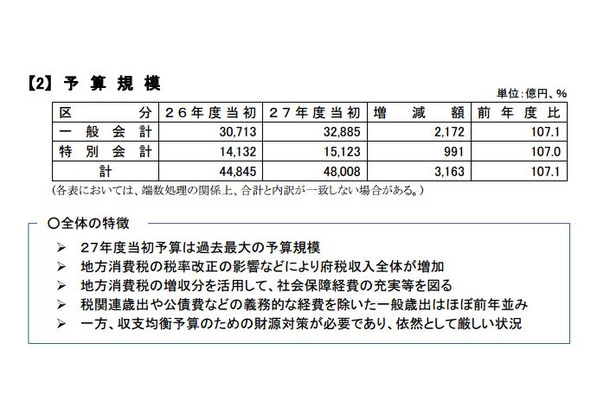 府税収入の増加により過去最大の予算規模となった27年度の当初予算では、新規に通学路防犯カメラの設置を推進する（画像は「平成27年度当初予算案の概要」より）。