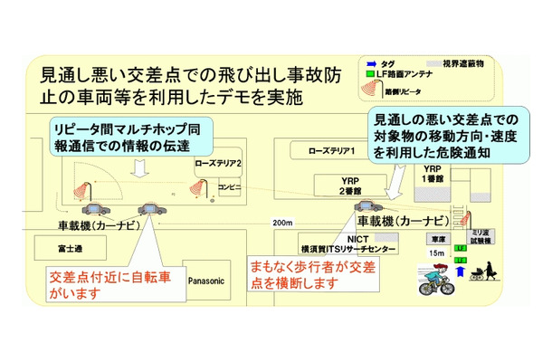 YRP周回道路での電子タグを用いたITS公開実験の概念図