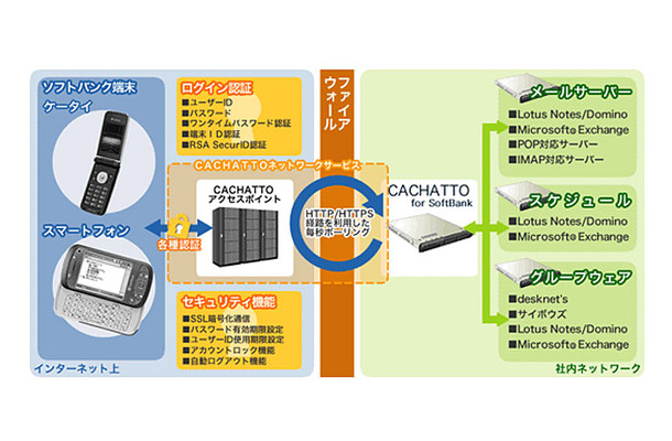 「CACHATTO（カチャット） for SoftBank」の運用イメージ