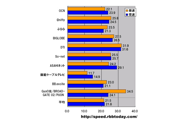 横軸の単位はMbps。測定データにおけるシェアトップ10のプロバイダについて平均ダウンロード速度を昼（9時〜17時）と夜（18時〜翌8時）に分けて算出した。実際のプロバイダのシェアを反映しているわけではないが、DTIが昼と夜の両方で30Mbpsを超え、安定した速さを見せている