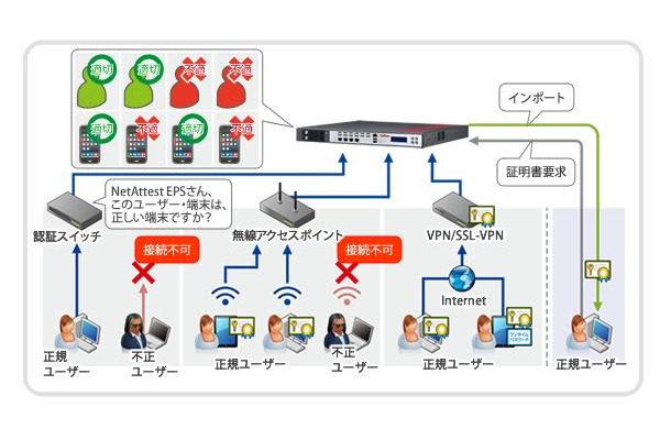 設定や導入が簡単でPCはもちろんモバイルにも対応。正規ユーザーしか社内ネットワークに接続できない安全な環境を実現する（画像は同社Webより）。