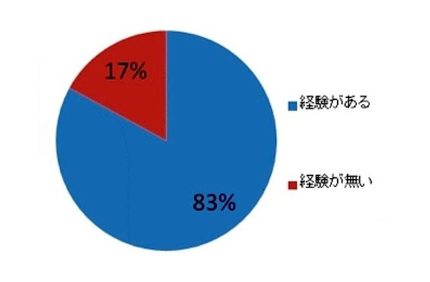 Q1. 引っ越しをした際、必要な家具をとりあえず買った経験がありますか（単数回答。n=903）。