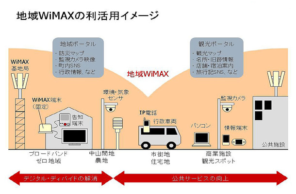 地域Wimaxの利活用イメージ