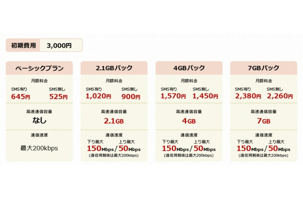 「楽天モバイル データSIM」料金プラン