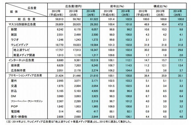 媒体別広告費（2012年～2014年）