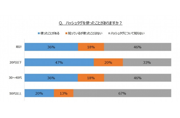 「ハッシュタグ」の利用経験