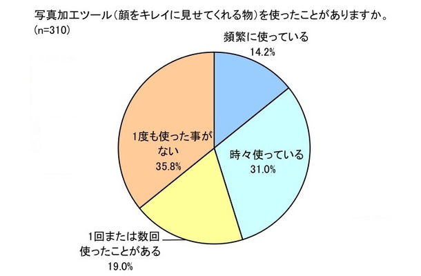 「顔写真の加工効果についての実態調査」