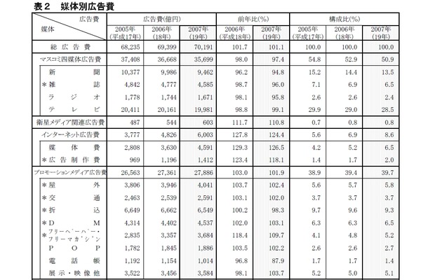 媒体別広告費