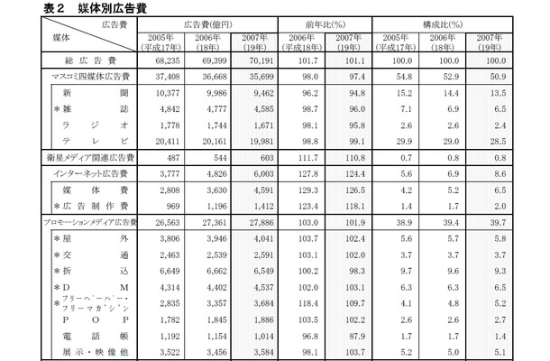 媒体別広告費