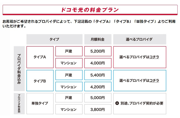 ドコモ光の料金プラン