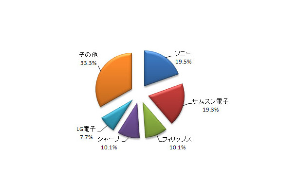 世界の液晶テレビのメーカー別シェア（2007年第4四半期・ディスプレイサーチ調べ）