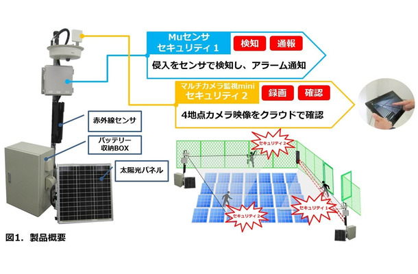 「自立型ワイヤレス防犯監視システム」は上部から、マルチカメラ、赤外線センサー、バッテリー、太陽光パネルで構成される（画像は同社リリースより）