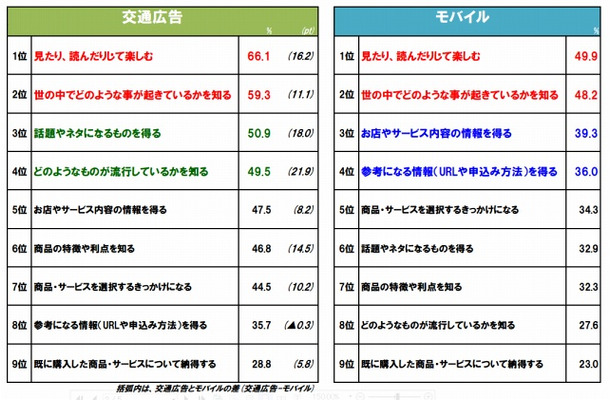 電車内での交通広告・モバイルの情報収集意識ランキング