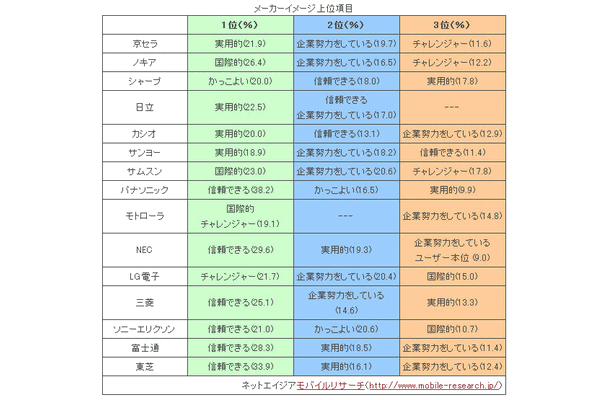 メーカーイメージ上位項目