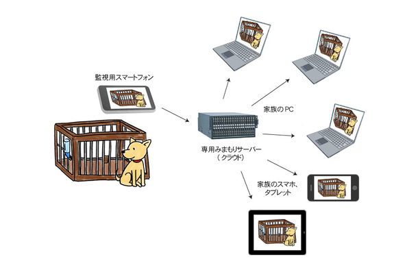 「顔見てスマホみまもり」ではスマートフォンの映像がサーバに保存されるため、リアルタイム映像だけでなく過去に遡った監視が行える（画像はプレスリリースより）