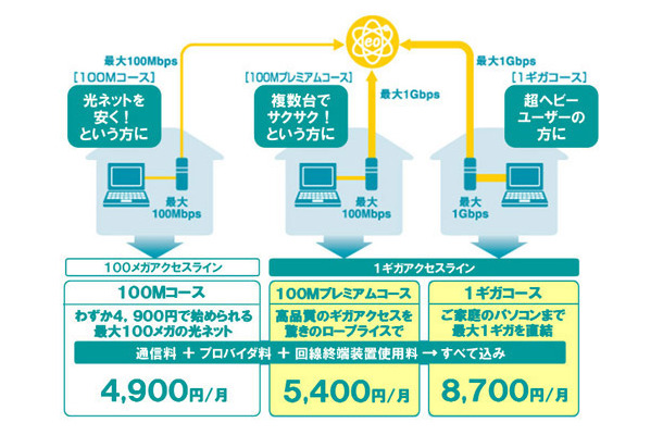 eo光ネット ホームタイプ