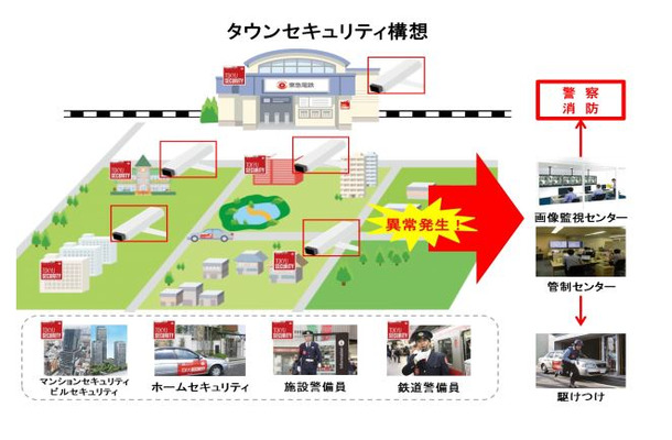 沿線設置の防犯カメラとセキュリティサービスをネットワーク化し、一元管理によって警備体制を構築する「タウンセキュリティ構想」の一環となる（画像は同社リリースより）。