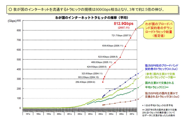 インターネットトラフィックの推移