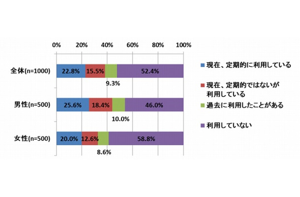 あなたは現在定期的にフリマアプリ利用していますか。（単数回答）【n=1000】