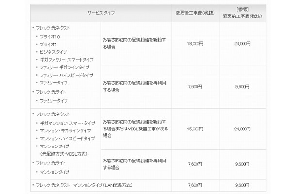 工事費変更内容（NTT東日本）