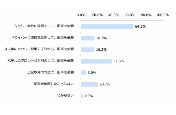 タクシー配車の依頼経験（n＝319）