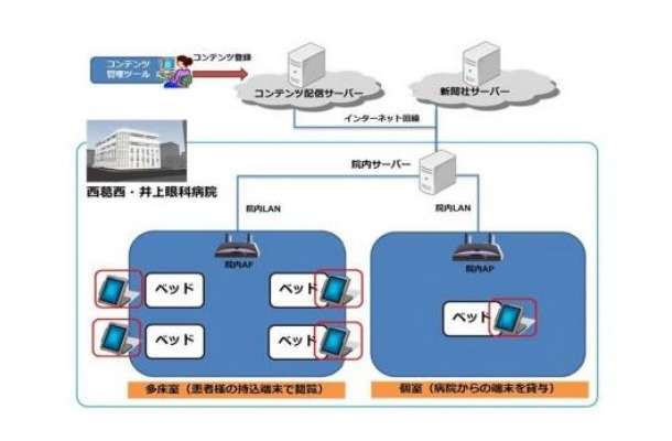 西葛西・井上眼科病院の「入院患者向け電子アメニティサービス」概要図