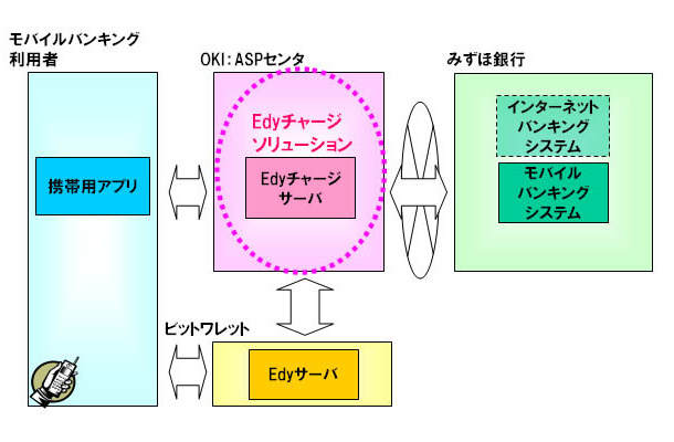 Edyチャージソリューション　サービス概要