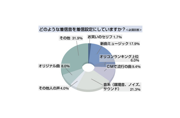 どのような着信音を着信設定にしていますか？