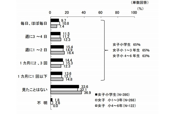 動画共有サイトの視聴の有無（KADOKAWAアスキー・メディアワークス調べ）