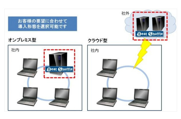 「Beat Shuffle」導入はクラウド型とオンプレミス型のどちらからでも選択可能