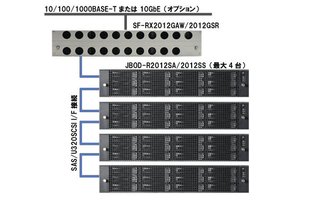 SANFilerの外観と構成図