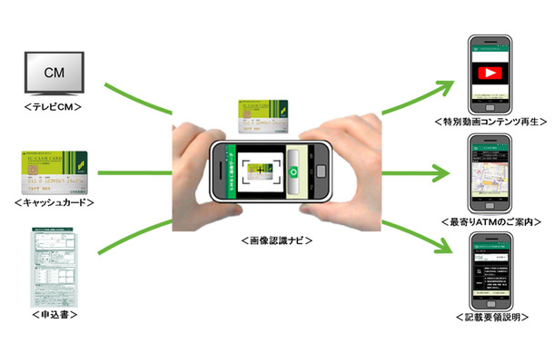 スマートフォンのカメラで撮影した対象物から、複数のコンテンツへ誘導する仕組みを構築する。キャッシュカード画像だけでATM設置場所が分かるなど、ユーザーにとって便利なサービスだ(画像はプレスリリースより)