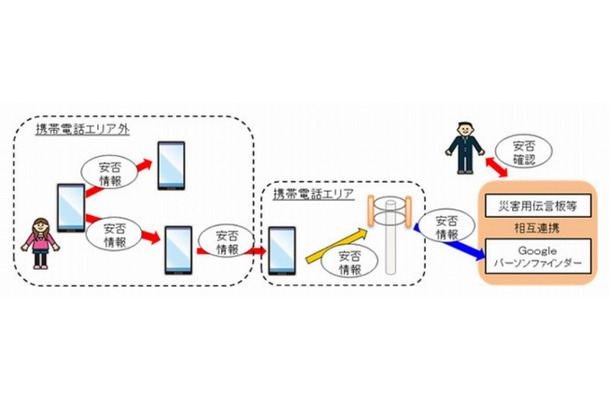 本技術を活用した災害時の安否情報登録サービスのイメージ