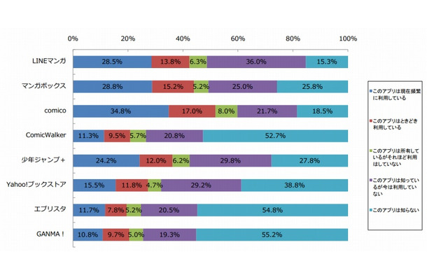 マンガアプリの認知・利用状況
