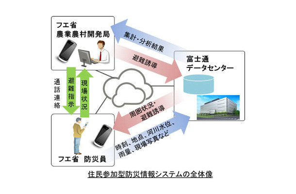 防災員、富士通のデータセンター、農業農村開発局が三位一体となり、相互にやりとりができるシステム（画像はプレスリリースより）