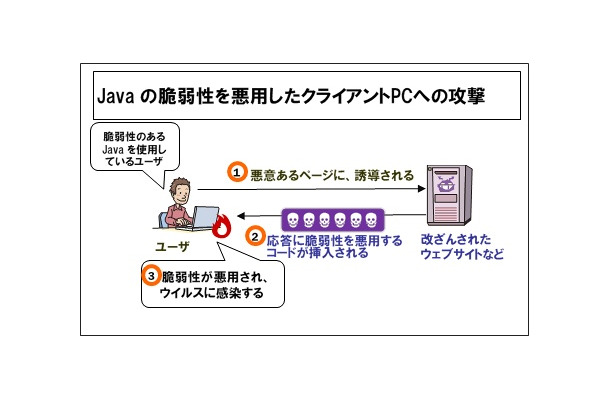 Javaの脆弱性を悪用したクライアントPCへの攻撃イメージ（IPAサイトより）