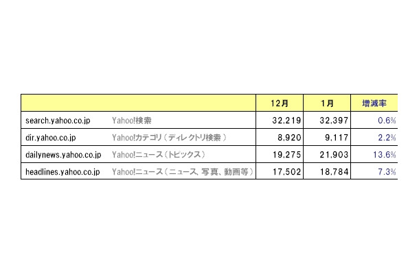 Yahoo!検索、カテゴリ、ニュースの利用者数の変化