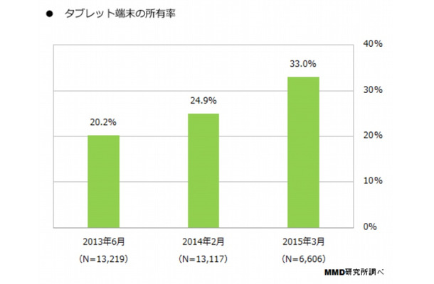 タブレット端末の所有率