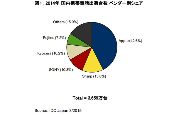 2014年 国内携帯電話・スマホ出荷台数 ベンダー別シェア