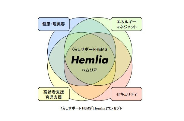 家庭内のエネルギー管理システムがHEMS。「Hemlia」はエネルギーマネジメントだけでなく高齢者支援やセキュリティにも関与するシステムとなる（画像は同社リリースより）。