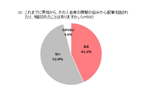 これまでに男性から、その人自身の頭髪の悩みや心配事を話されたり、相談されたことはありますか